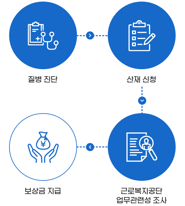 신청절차
