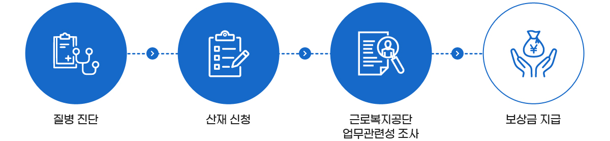 신청절차