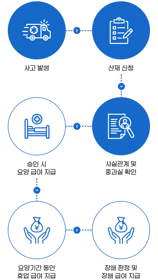 신청절차