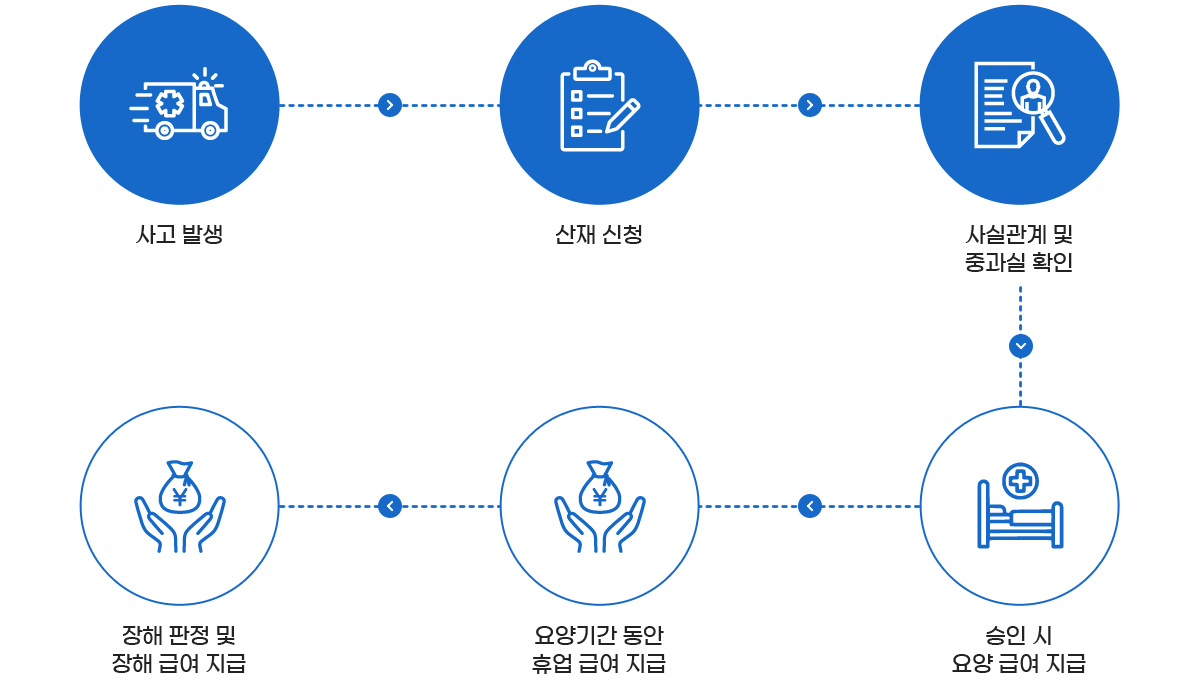 신청절차